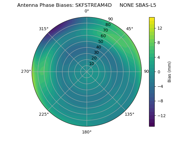 Radial SBAS-L5