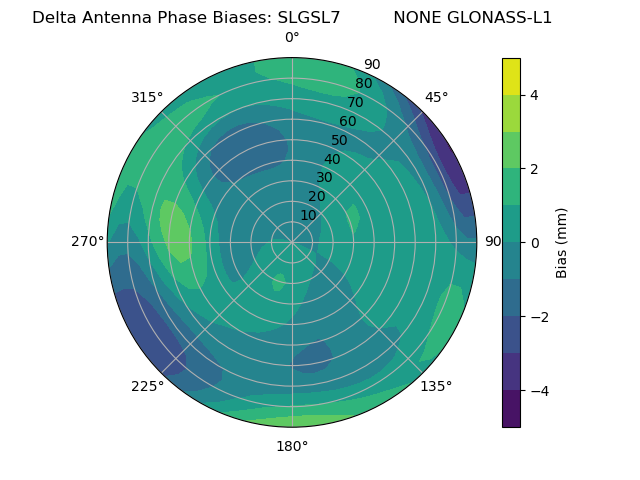 Radial GLONASS-L1