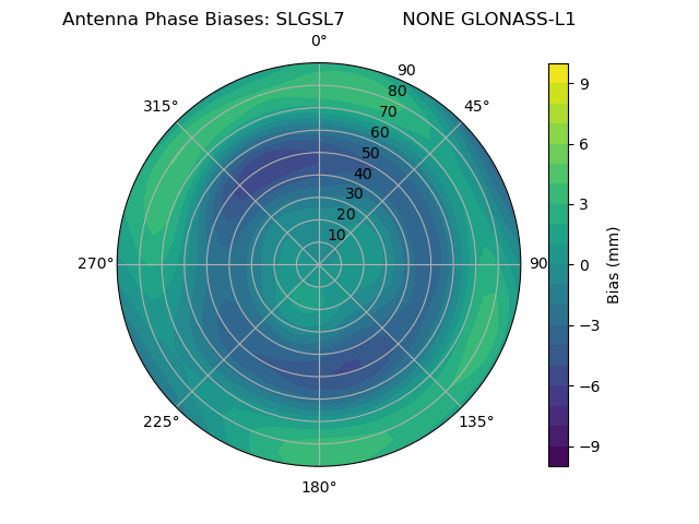 Radial GLONASS-L1