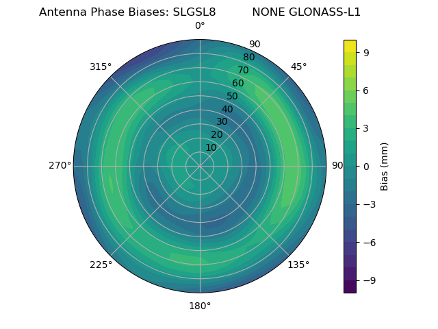 Radial GLONASS-L1