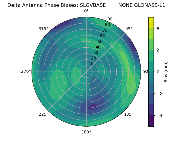 Radial GLONASS-L1