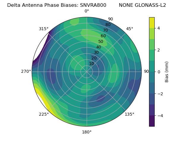 Radial GLONASS-L2