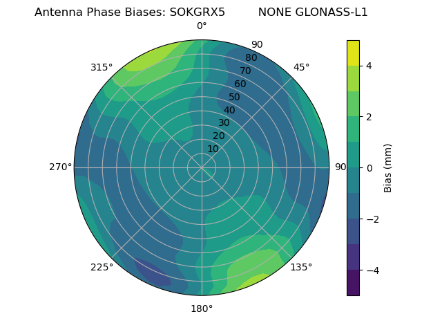 Radial GLONASS-L1