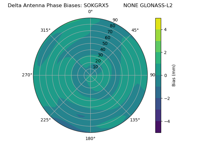 Radial GLONASS-L2