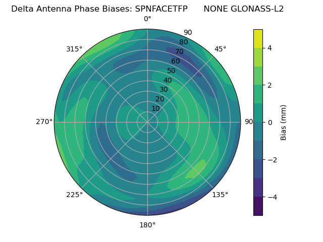 Radial GLONASS-L2