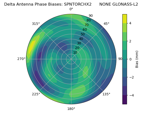 Radial GLONASS-L2