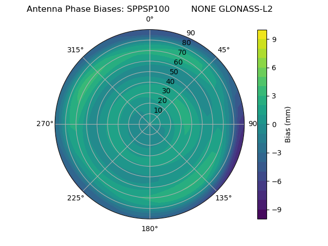 Radial GLONASS-L2