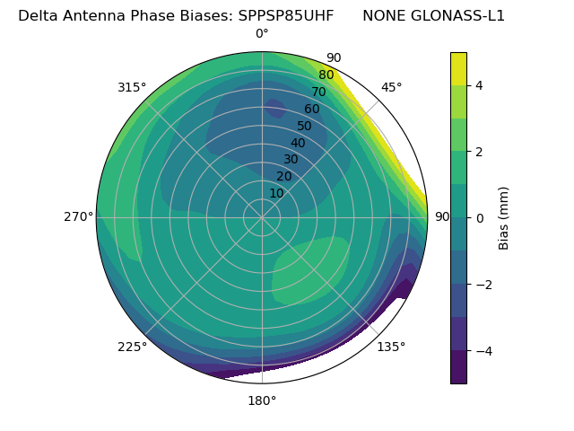 Radial GLONASS-L1