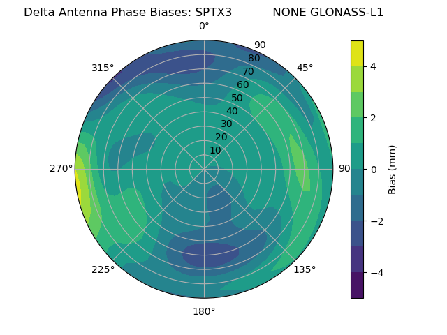 Radial GLONASS-L1