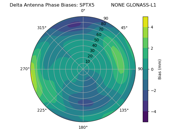 Radial GLONASS-L1