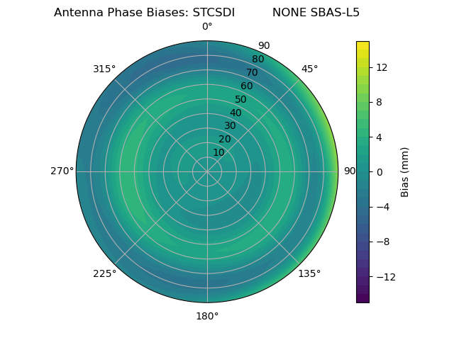 Radial SBAS-L5