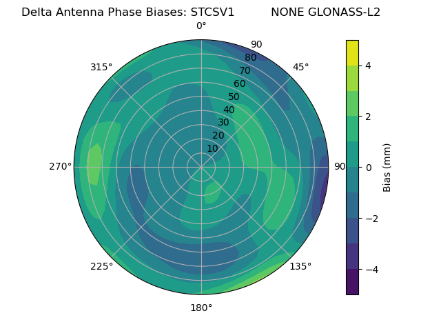 Radial GLONASS-L2