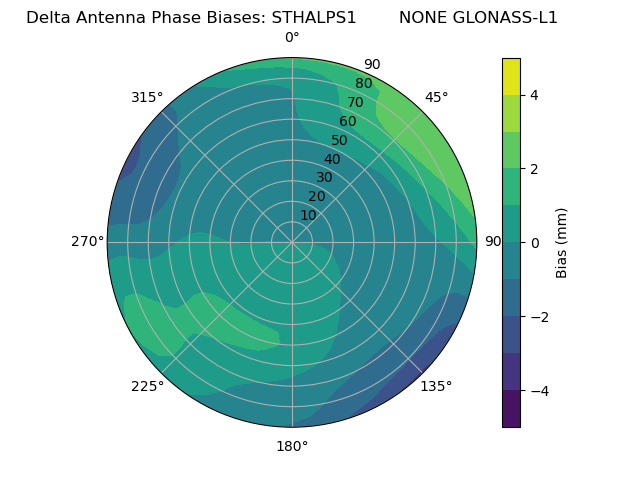 Radial GLONASS-L1