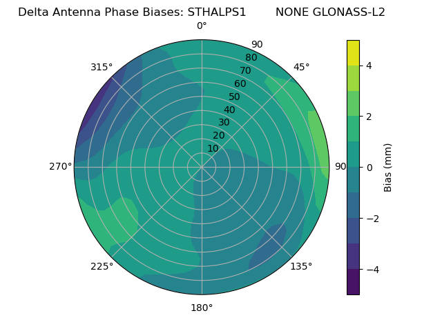 Radial GLONASS-L2