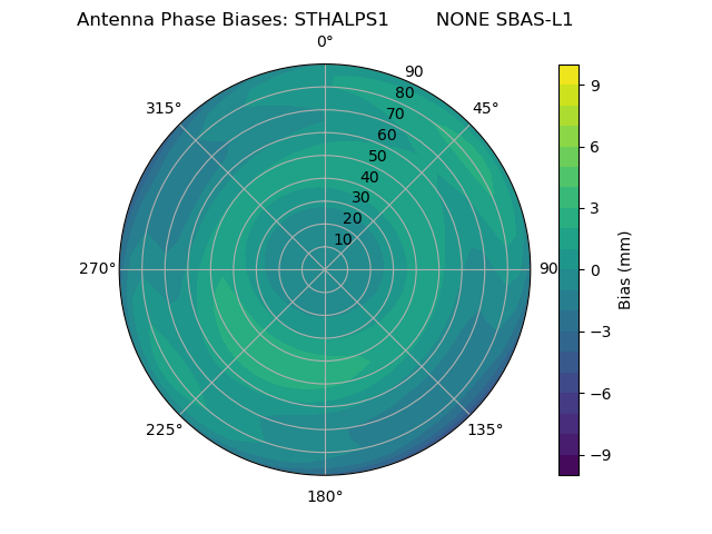 Radial SBAS-L1