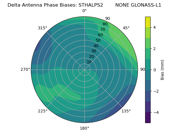 Radial GLONASS-L1
