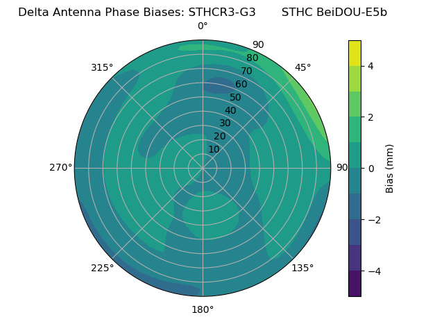 Radial BeiDOU-E5b