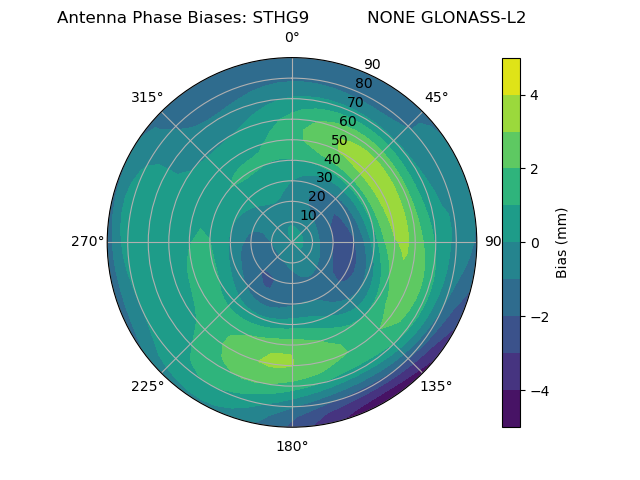 Radial GLONASS-L2