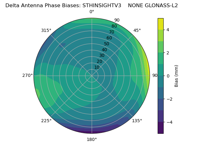 Radial GLONASS-L2