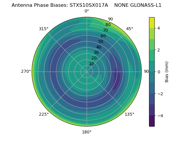 Radial GLONASS-L1