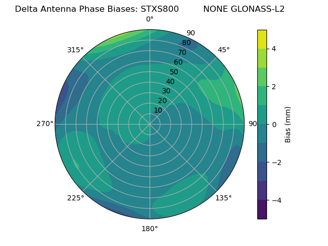 Radial GLONASS-L2