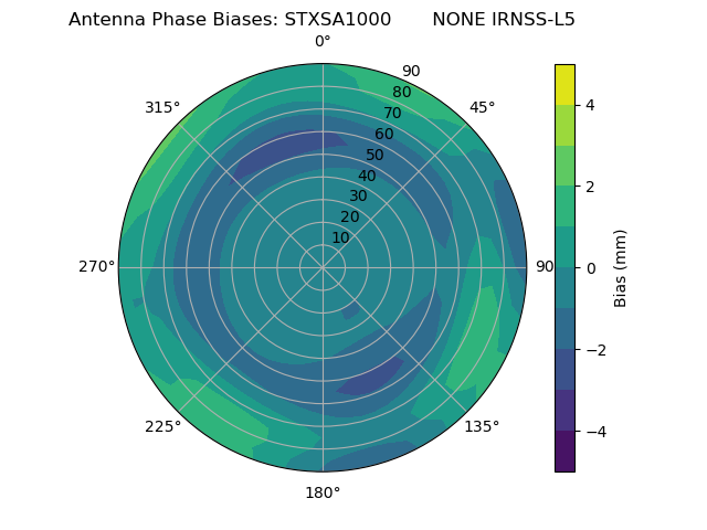 Radial IRNSS-L5