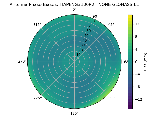Radial GLONASS-L1