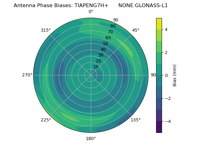 Radial GLONASS-L1