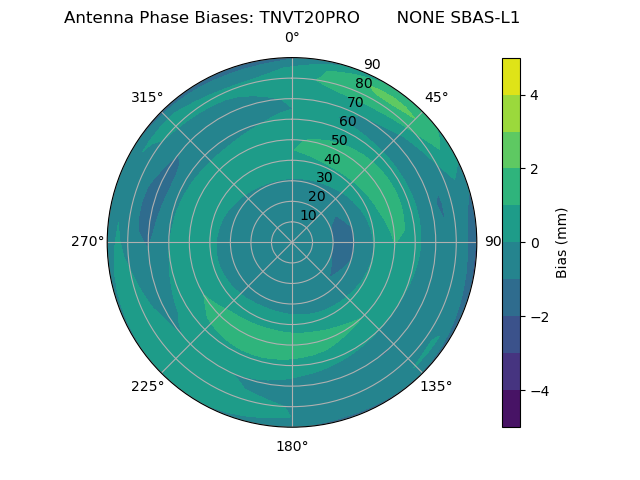 Radial SBAS-L1