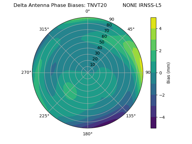 Radial IRNSS-L5