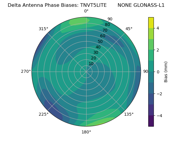 Radial GLONASS-L1