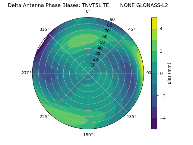 Radial GLONASS-L2