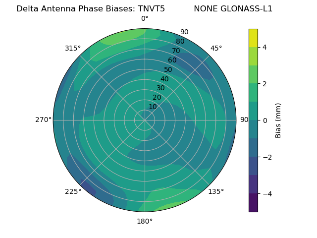 Radial GLONASS-L1