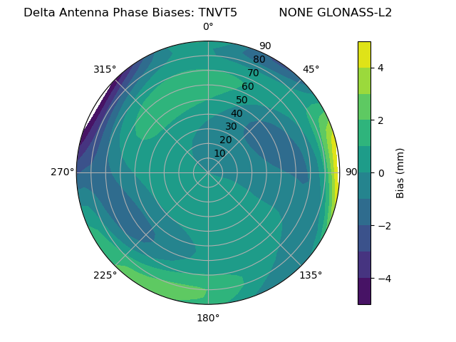 Radial GLONASS-L2