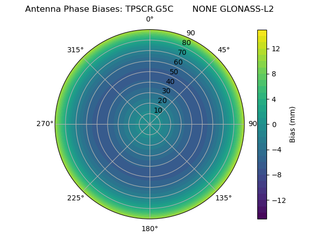 Radial GLONASS-L2
