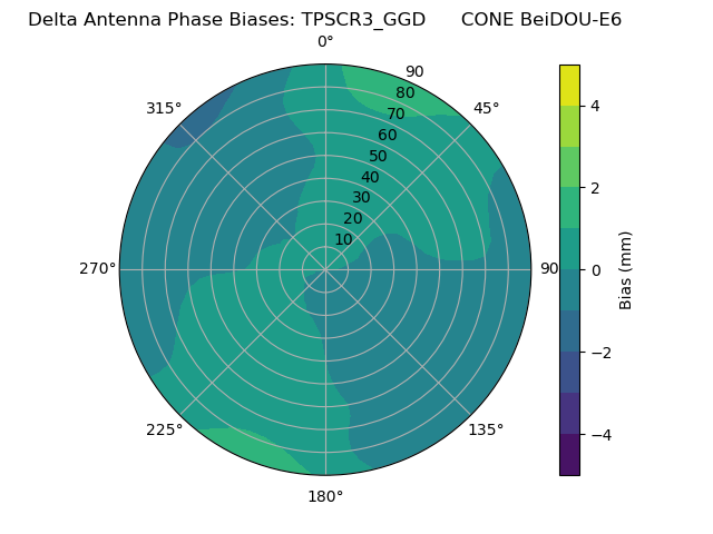 Radial BeiDOU-E6