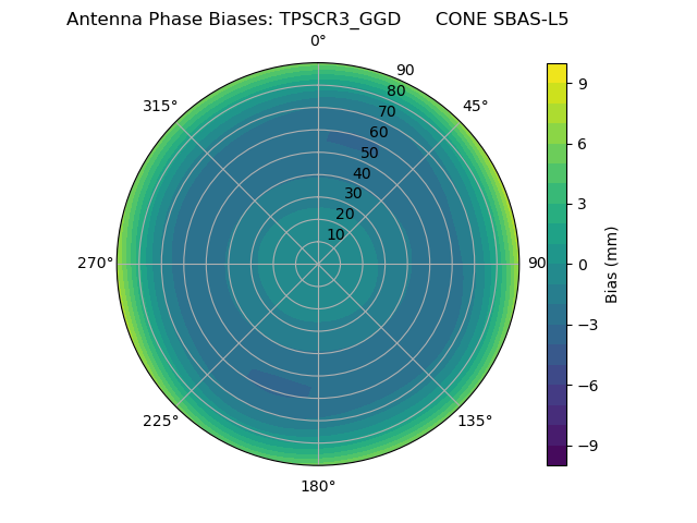 Radial SBAS-L5