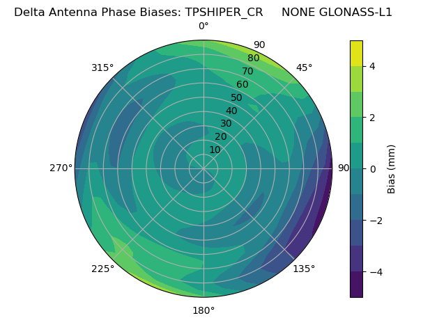 Radial GLONASS-L1
