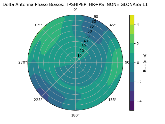 Radial GLONASS-L1