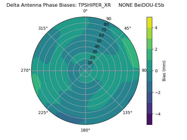Radial BeiDOU-E5b