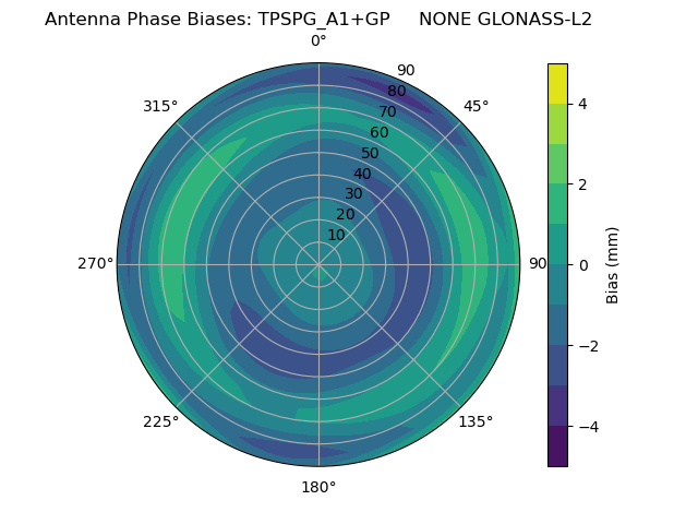 Radial GLONASS-L2