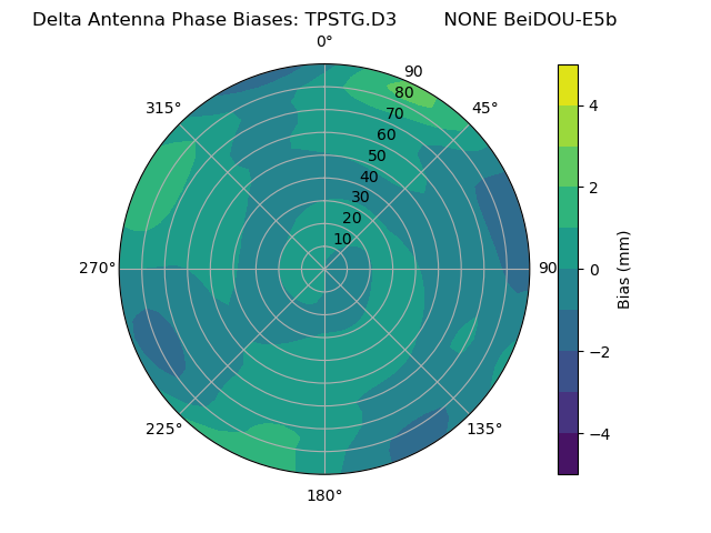 Radial BeiDOU-E5b