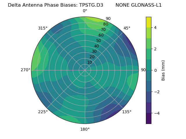 Radial GLONASS-L1