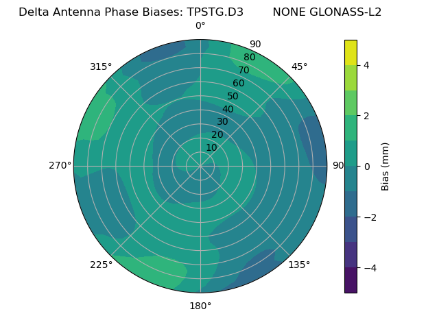 Radial GLONASS-L2