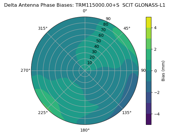 Radial GLONASS-L1