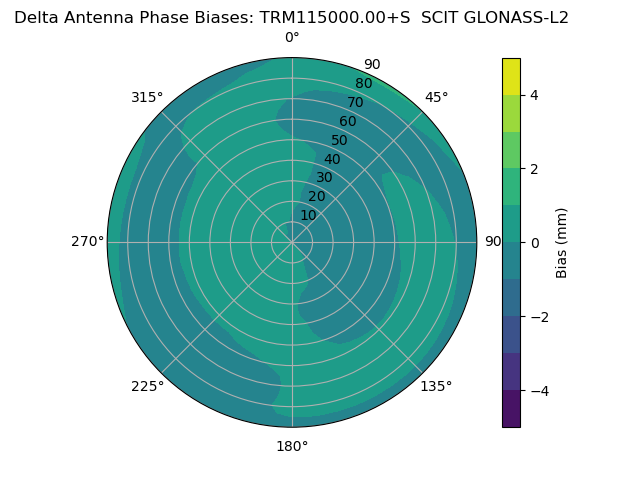 Radial GLONASS-L2