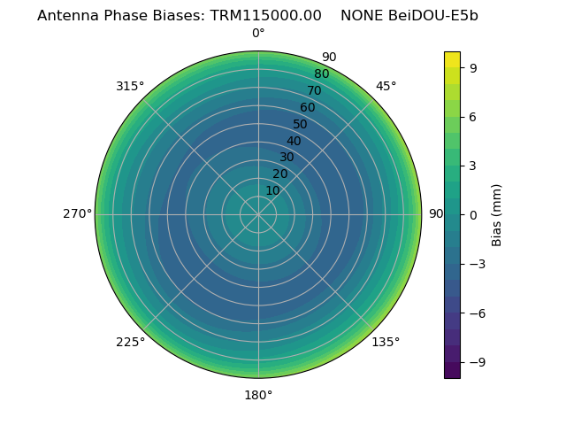 Radial BeiDOU-E5b