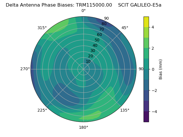 Radial GALILEO-E5a