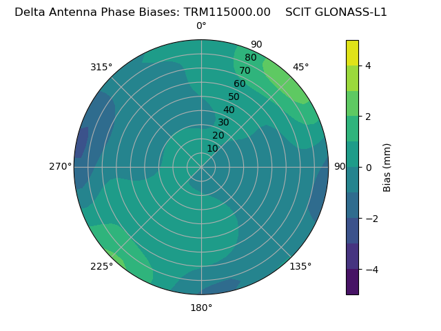 Radial GLONASS-L1
