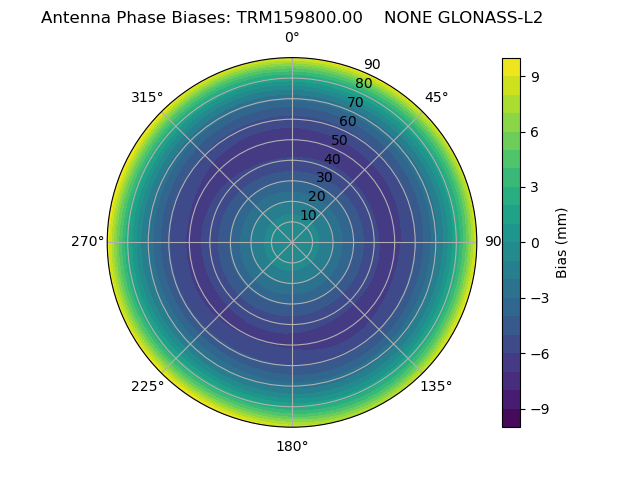 Radial GLONASS-L2
